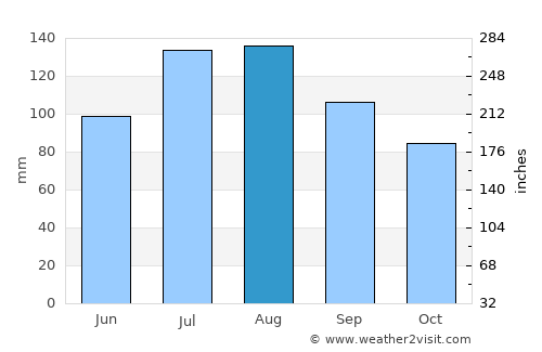 Currituck average rain in August