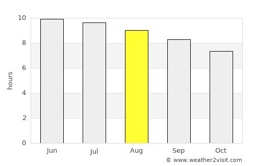 Currituck average rain in August