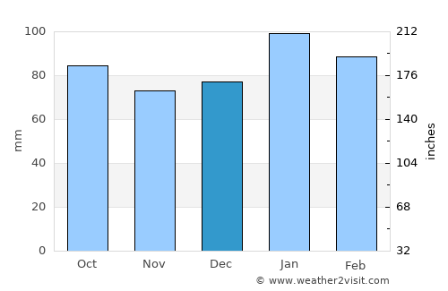Currituck average rain in December