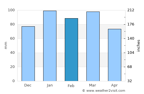 Currituck average rain in February
