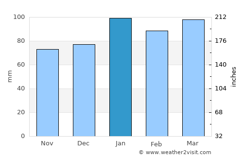 Currituck average rain in January