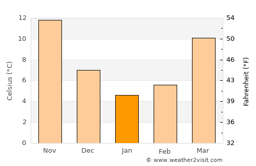 Currituck average temperature in January