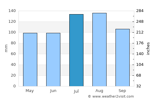 Currituck average rain in July