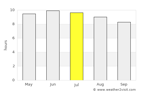 Currituck average rain in July