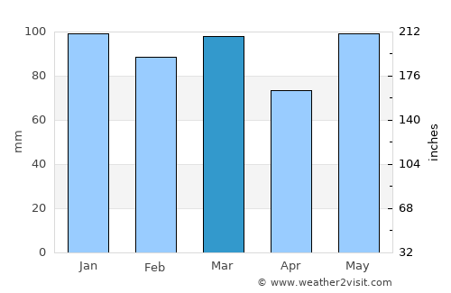 Currituck average rain in March