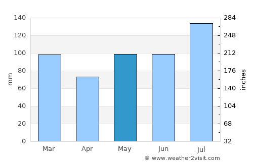 Currituck average rain in May