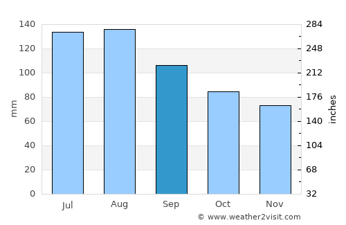 Currituck average rain in September