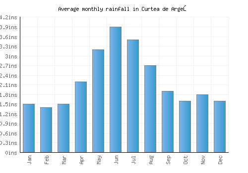 Curtea de Argeş monthly rainfall chart (inches)
