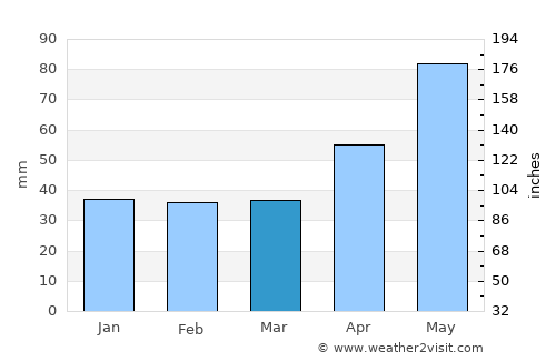Curtea de Argeş average rain in March