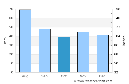 Curtea de Argeş average rain in October