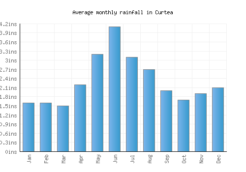 Curtea monthly rainfall chart (inches)