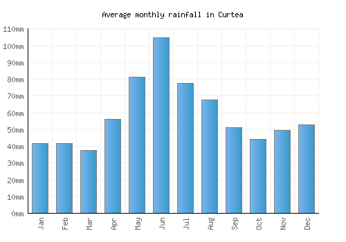 Curtea monthly rainfall chart (mm)