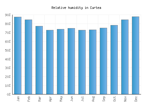 Curtea relative humidity averages