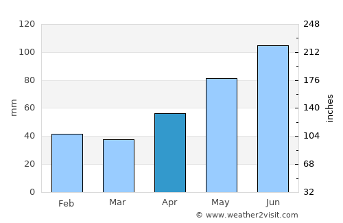 Curtea average rain in April