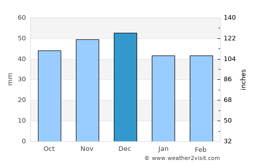 Curtea average rain in December