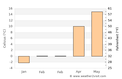 Curtea average temperature in February