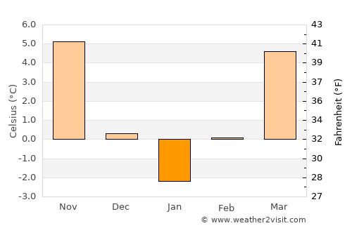 Curtea average temperature in January