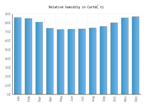 Curteşti relative humidity averages