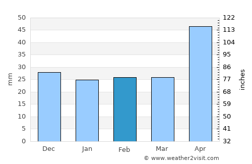 Curteşti average rain in February