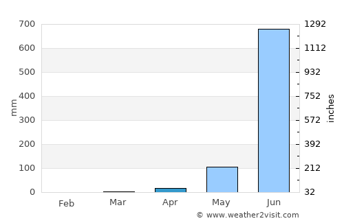Curti average rain in April