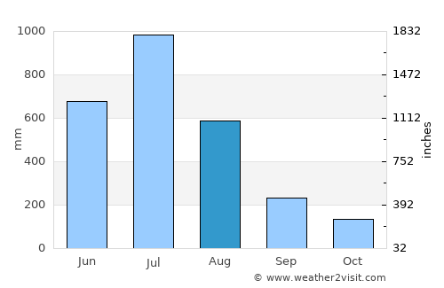 Curti average rain in August