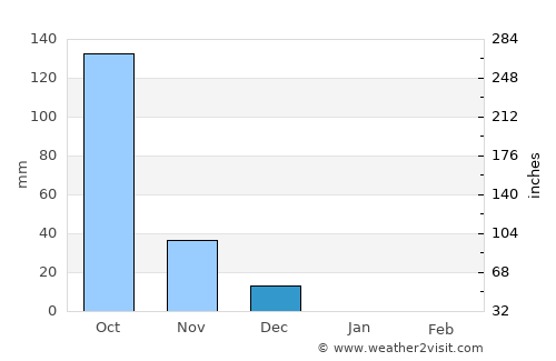 Curti average rain in December