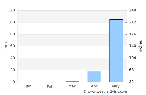 Curti average rain in March
