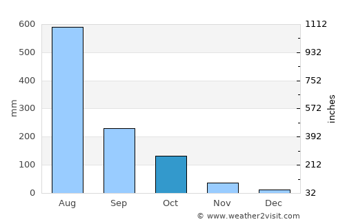 Curti average rain in October