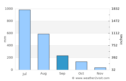 Curti average rain in September