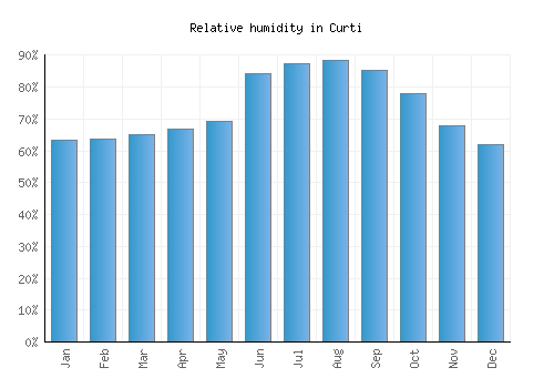 Curti relative humidity averages