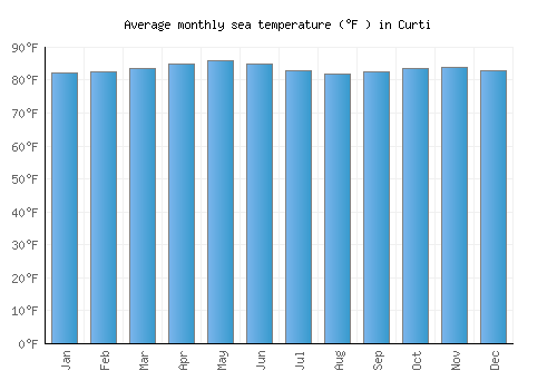Curti average sea temperature chart (Fahrenheit)