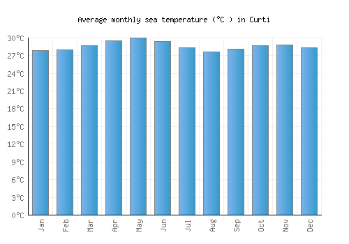 Curti average sea temperature chart (Celsius)