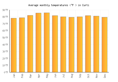 Curti average temperature chart (Fahrenheit)