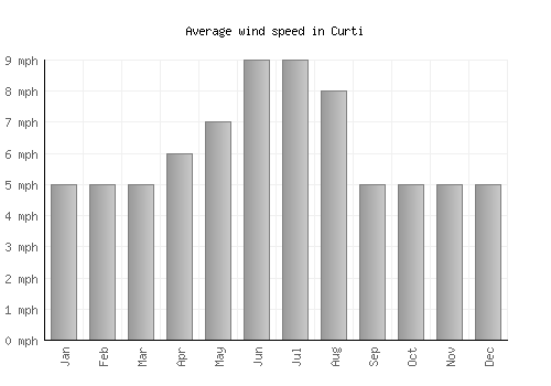 Curti average winspeed by month (mph)