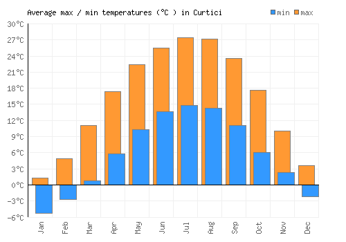 Curtici average minimum / maximum temperatures (Celsius)