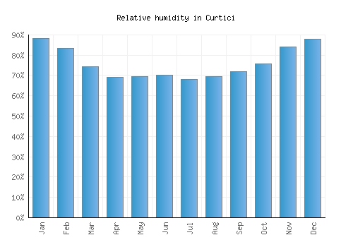 Curtici relative humidity averages