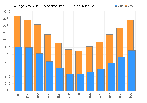 Curtina average minimum / maximum temperatures (Celsius)