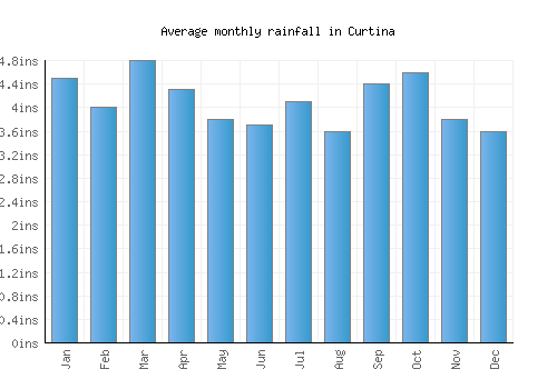 Curtina monthly rainfall chart (inches)