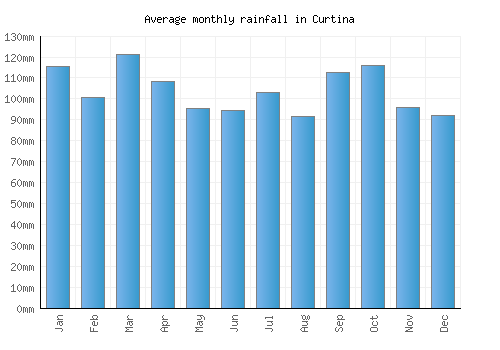 Curtina monthly rainfall chart (mm)