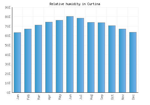 Curtina relative humidity averages