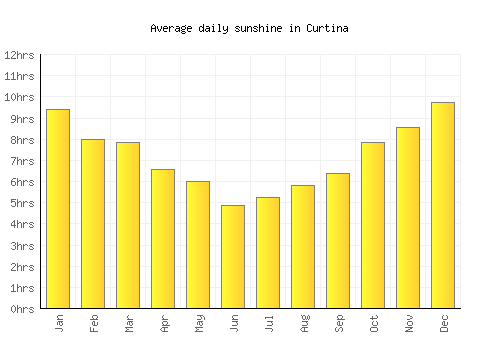 Curtina average daily sunshine chart