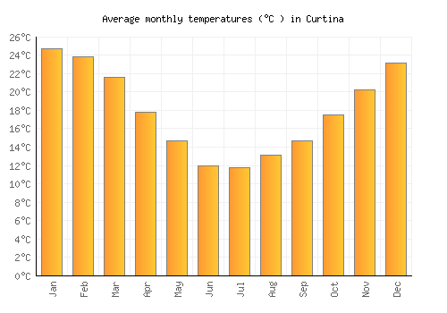 Curtina average temperature chart (Celsius)