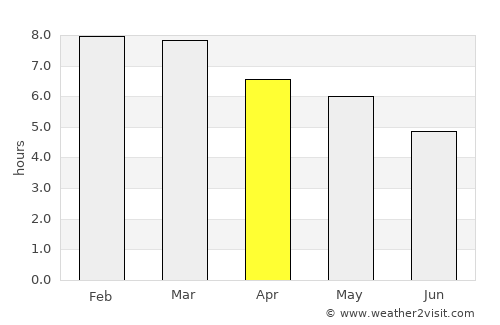 Curtina average rain in April