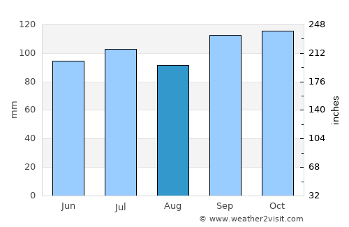 Curtina average rain in August