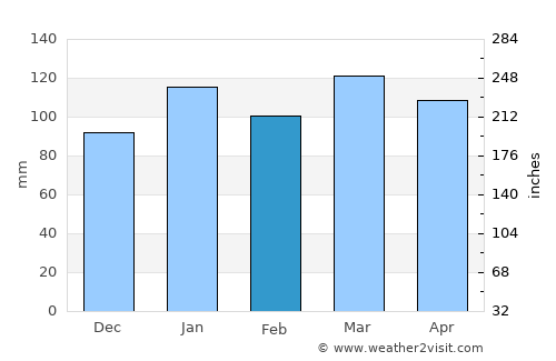 Curtina average rain in February