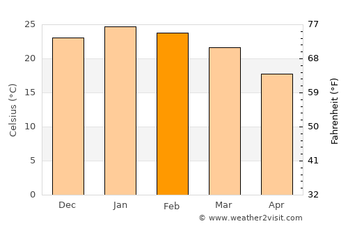 Curtina average temperature in February