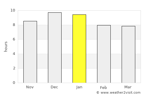 Curtina average rain in January