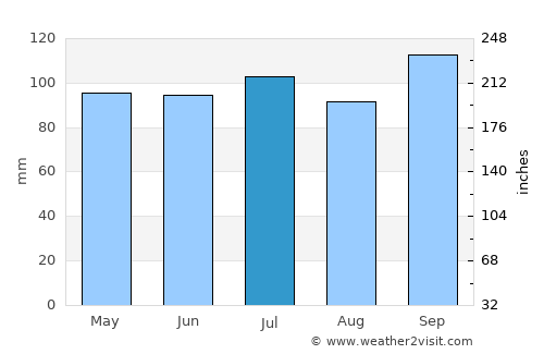 Curtina average rain in July