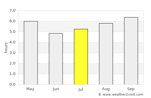 Curtina average rain in July