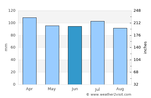 Curtina average rain in June